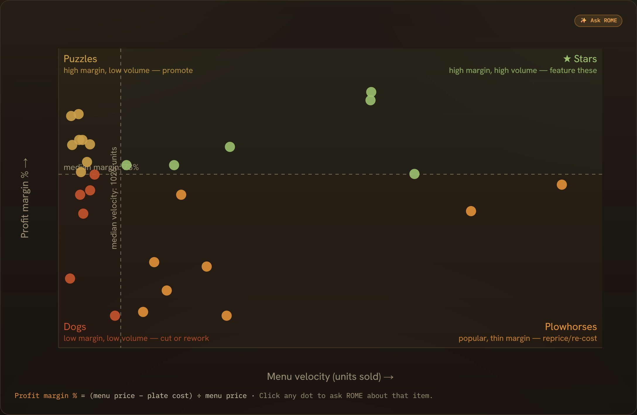 ROME menu-engineering quadrant chart plotting menu items by velocity and profit margin, split into stars, plowhorses, puzzles, and dogs